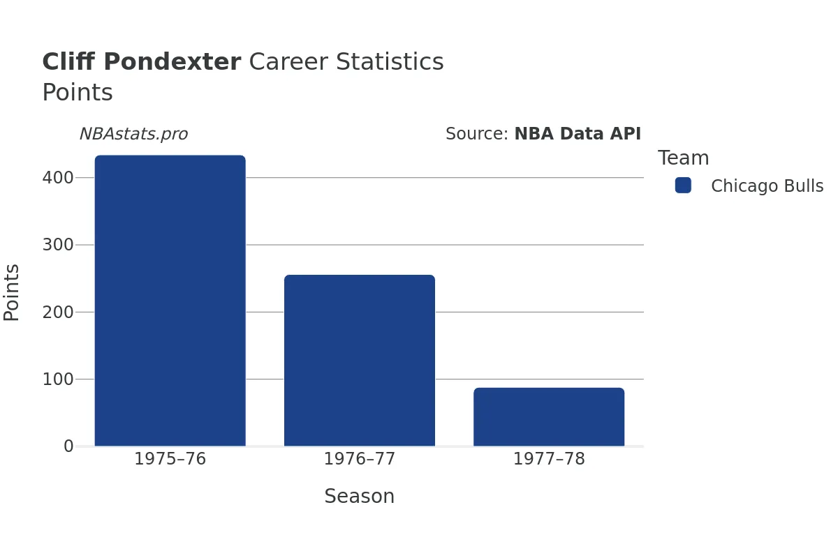 Cliff Pondexter Points Career Chart