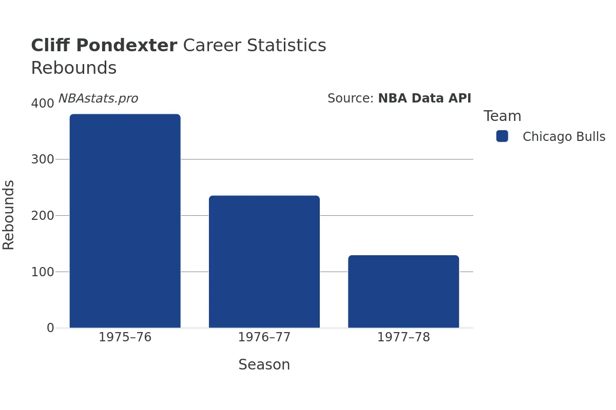 Cliff Pondexter Rebounds Career Chart