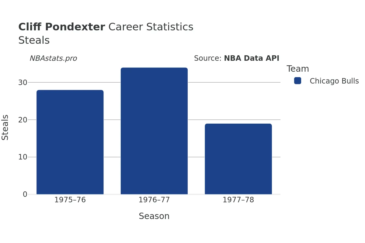 Cliff Pondexter Steals Career Chart