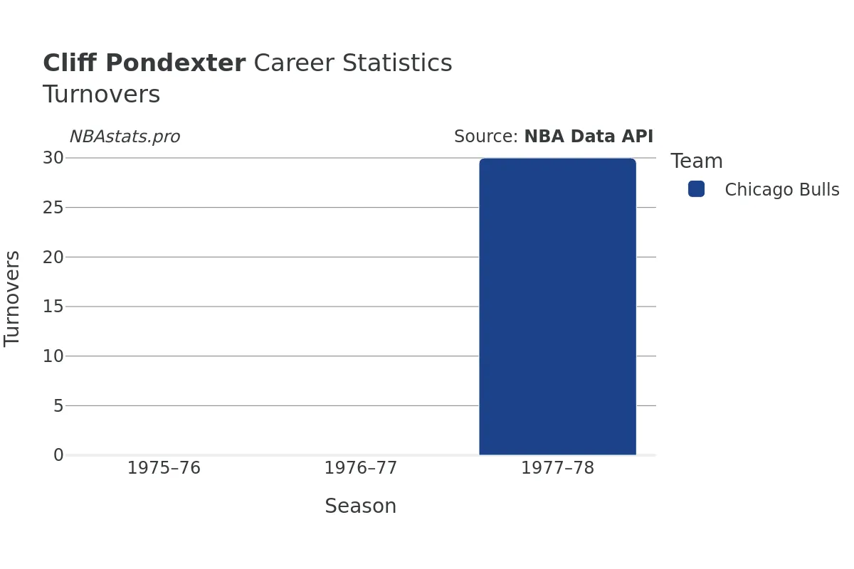 Cliff Pondexter Turnovers Career Chart