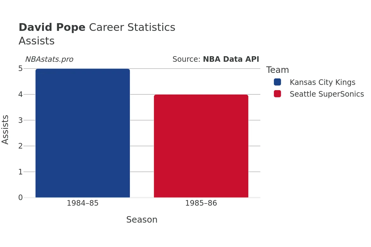 David Pope Assists Career Chart