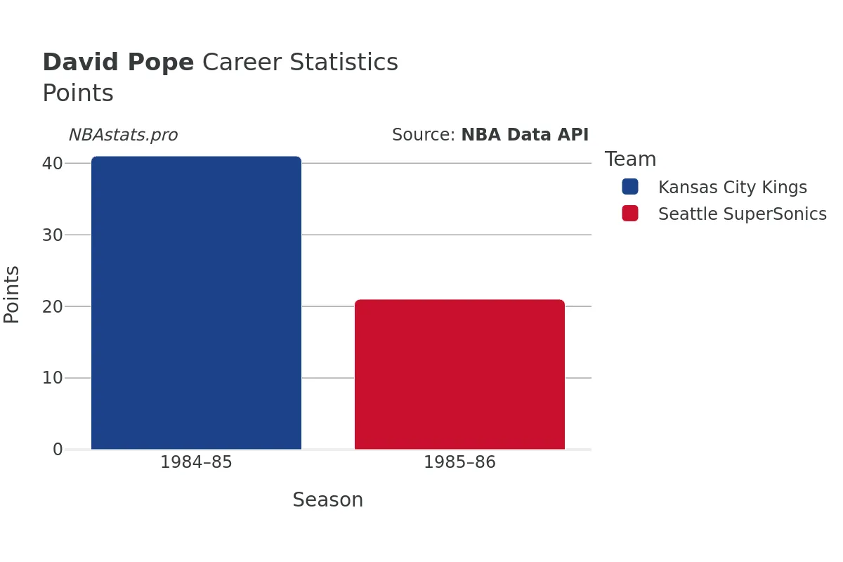 David Pope Points Career Chart