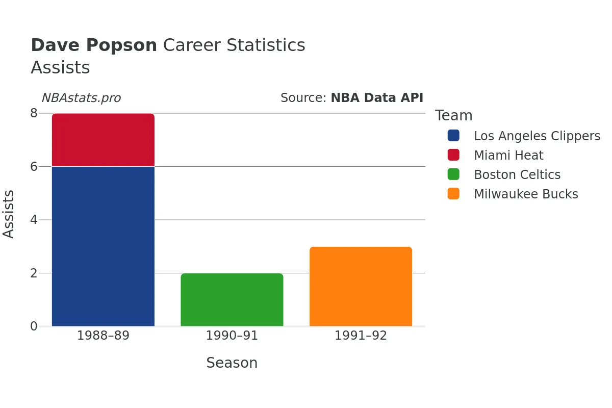 Dave Popson Assists Career Chart