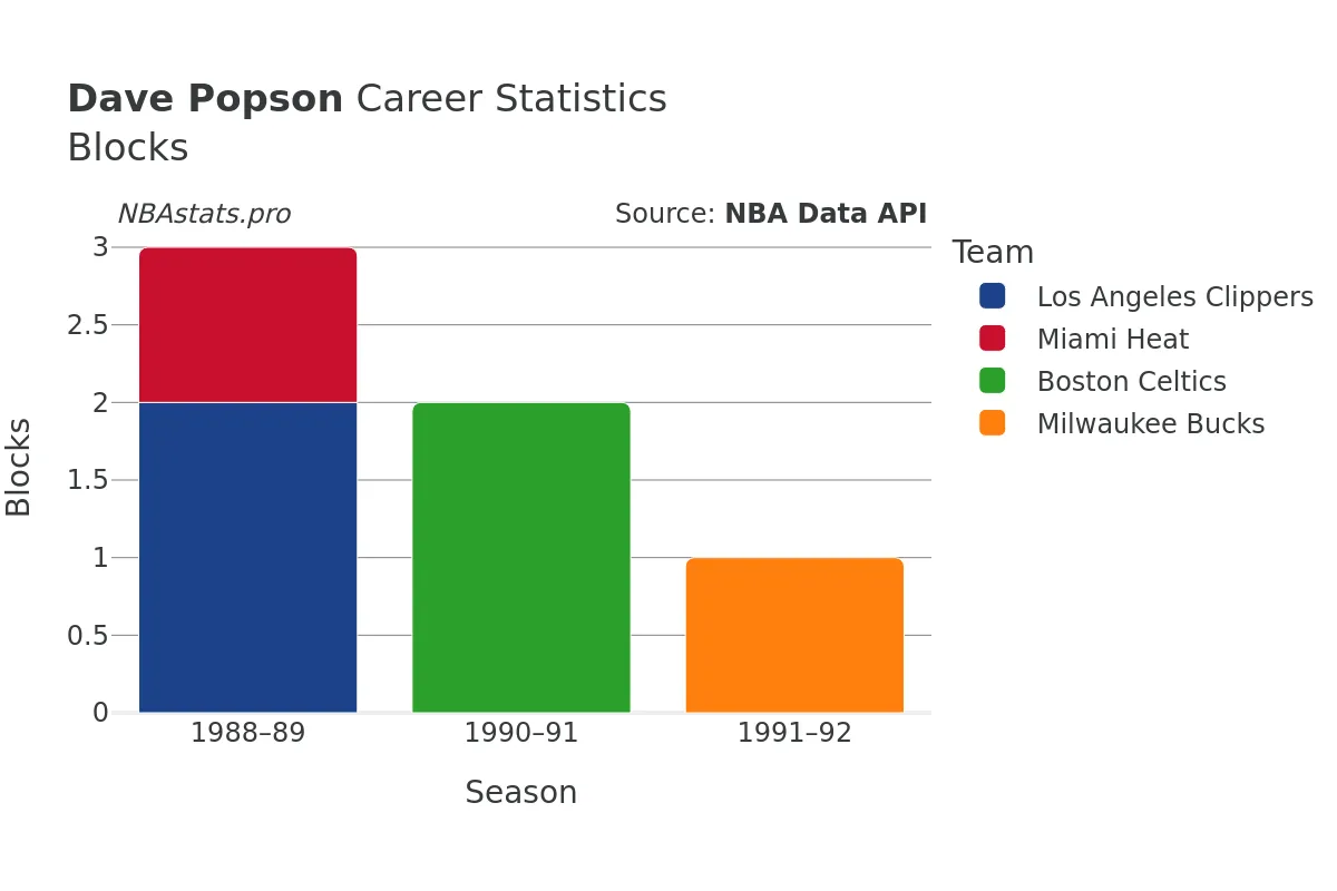 Dave Popson Blocks Career Chart