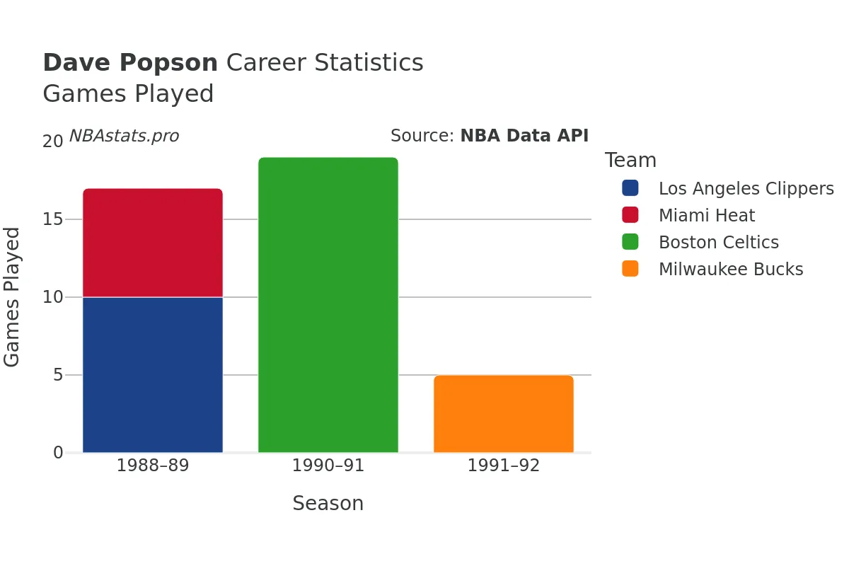 Dave Popson Games–Played Career Chart