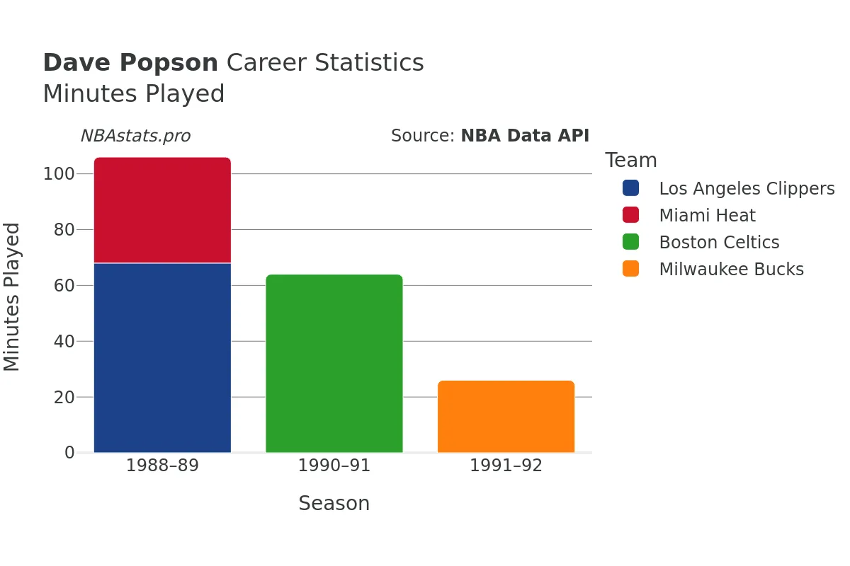 Dave Popson Minutes–Played Career Chart