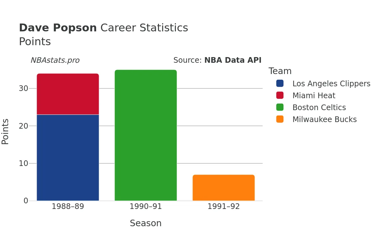 Dave Popson Points Career Chart