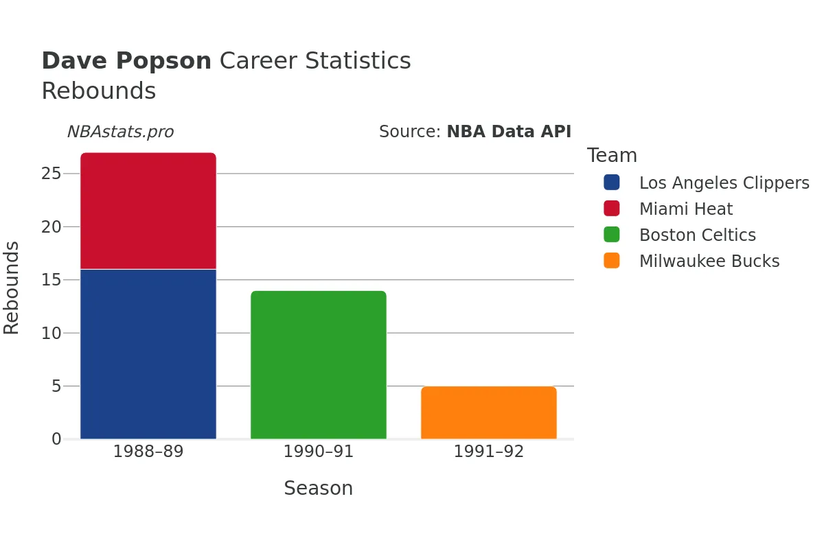 Dave Popson Rebounds Career Chart