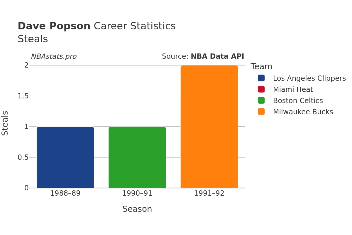 Dave Popson Steals Career Chart