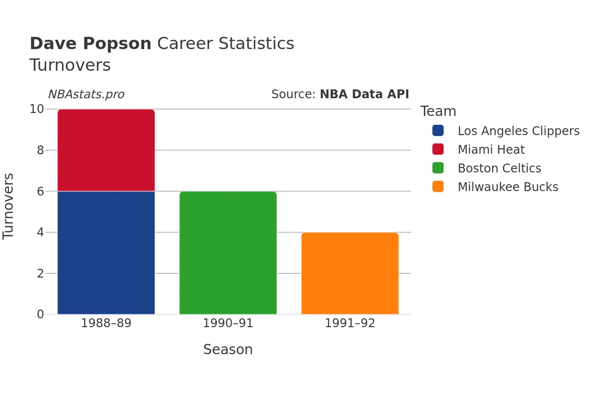 Dave Popson Turnovers Career Chart