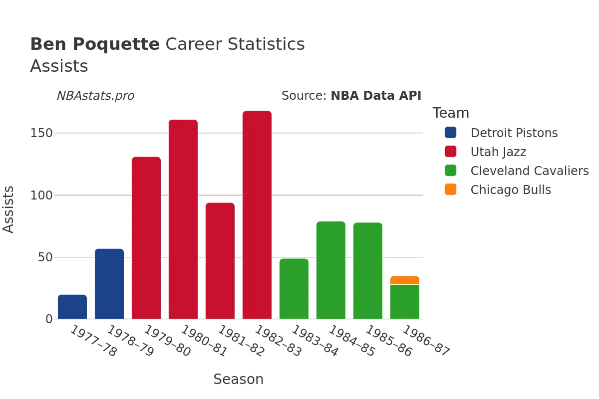 Ben Poquette Assists Career Chart