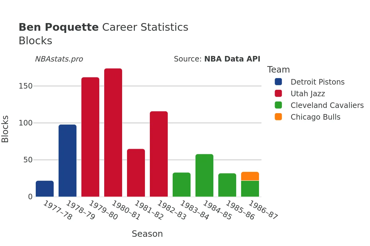 Ben Poquette Blocks Career Chart