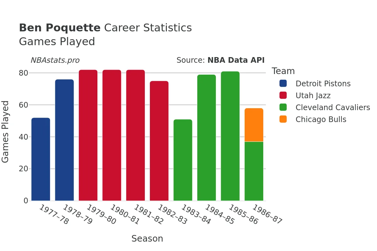 Ben Poquette Games–Played Career Chart