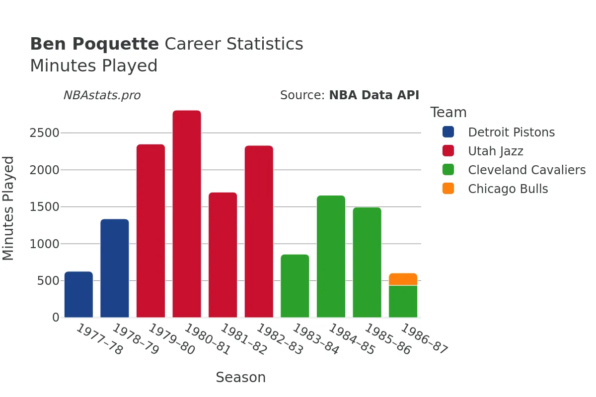 Ben Poquette Minutes–Played Career Chart