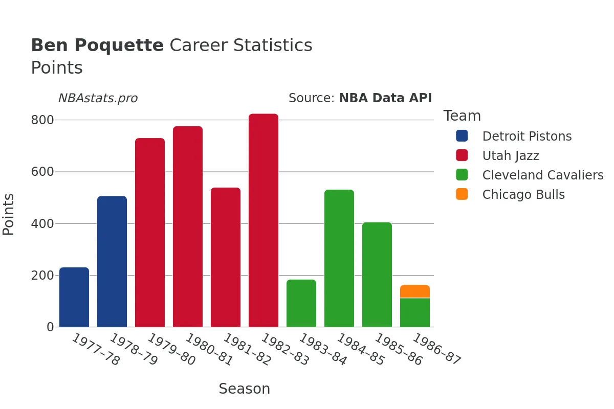 Ben Poquette Points Career Chart