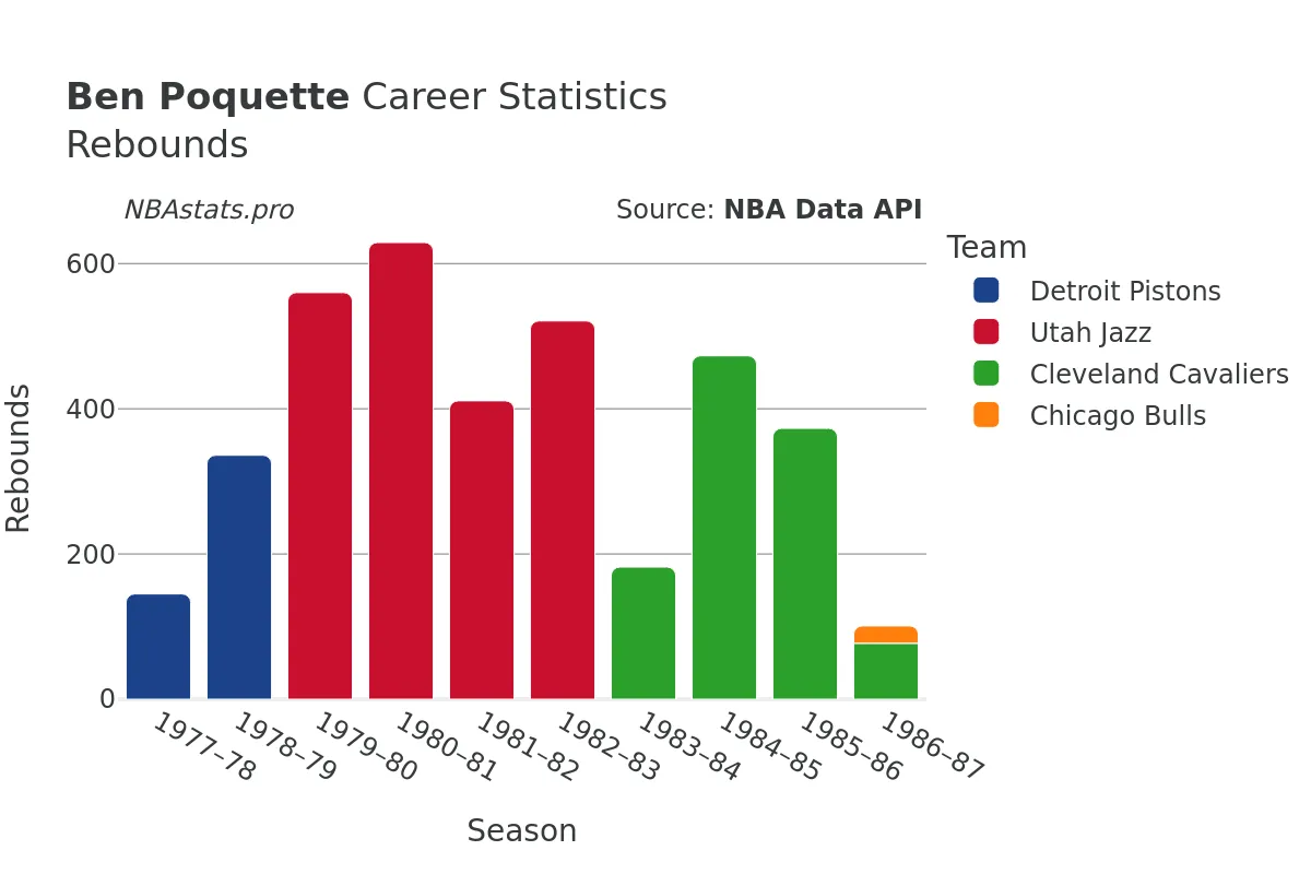 Ben Poquette Rebounds Career Chart