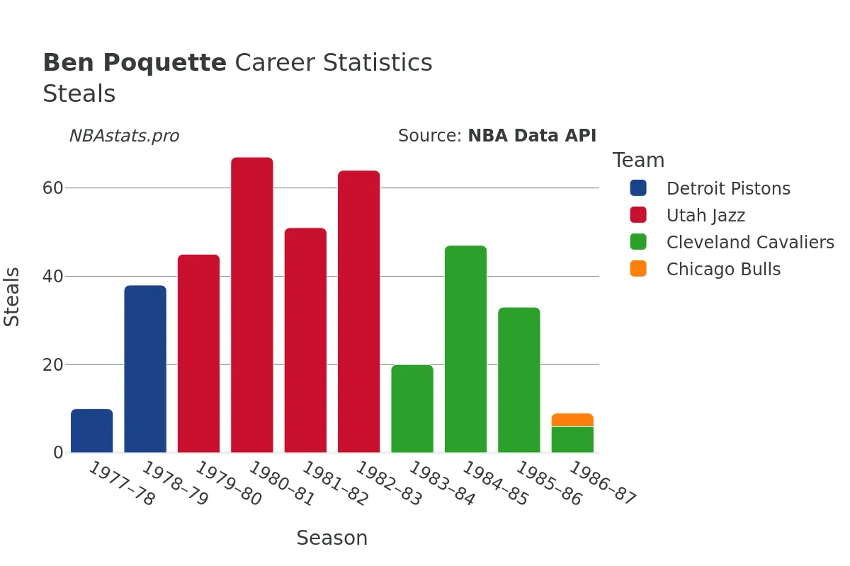 Ben Poquette Steals Career Chart