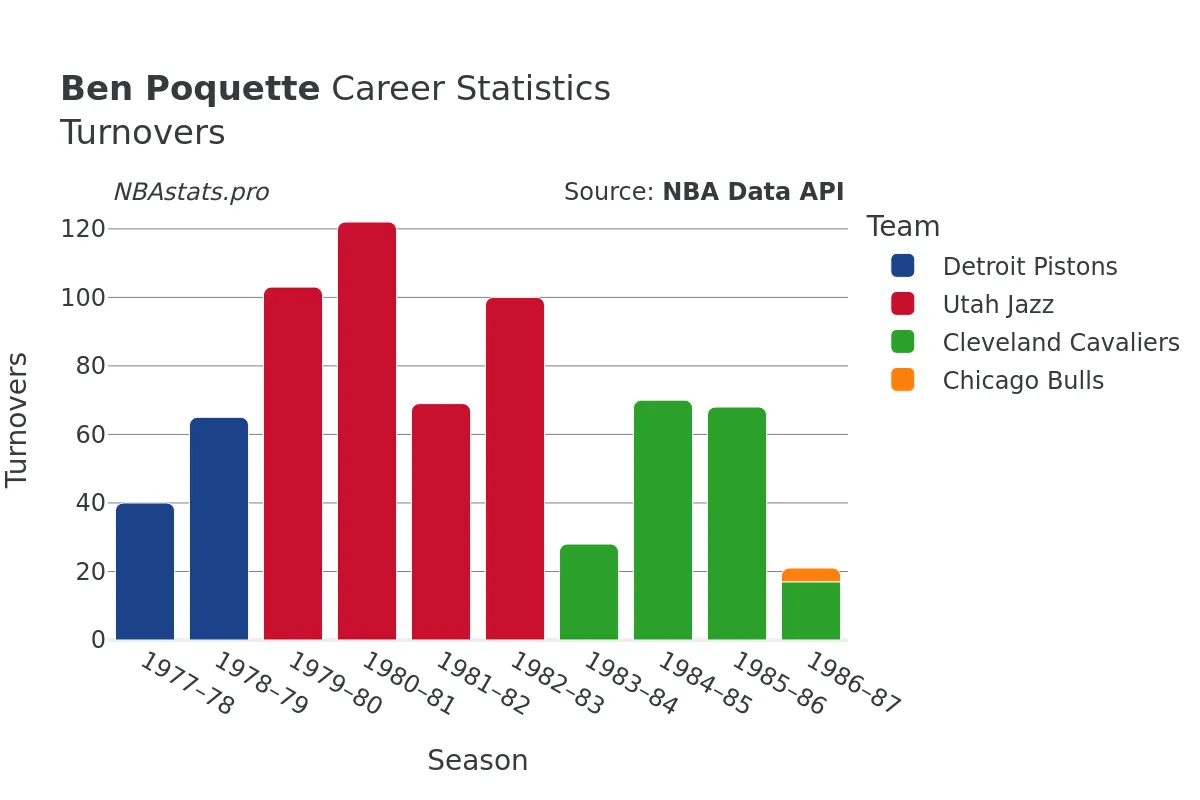 Ben Poquette Turnovers Career Chart