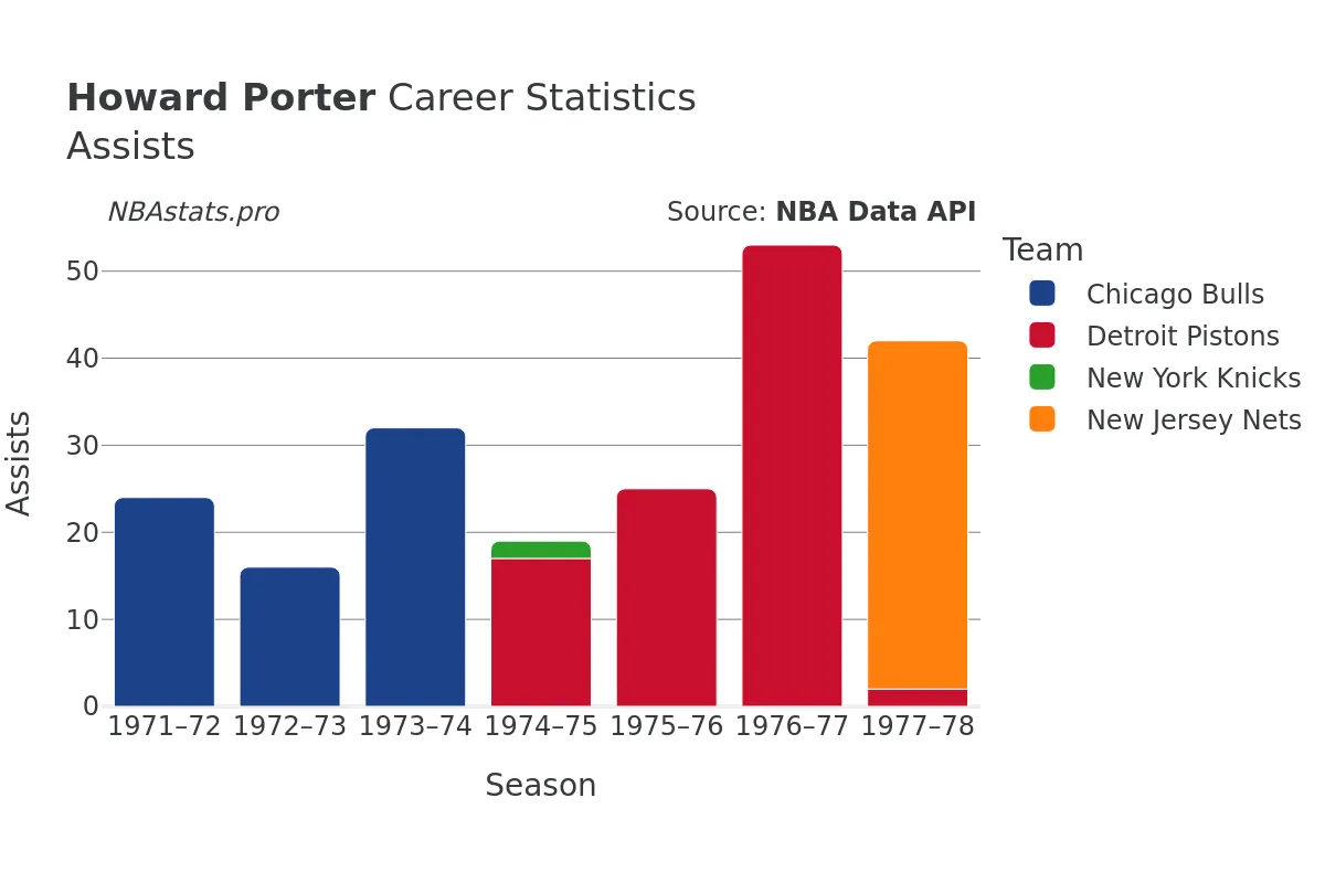 Howard Porter Assists Career Chart