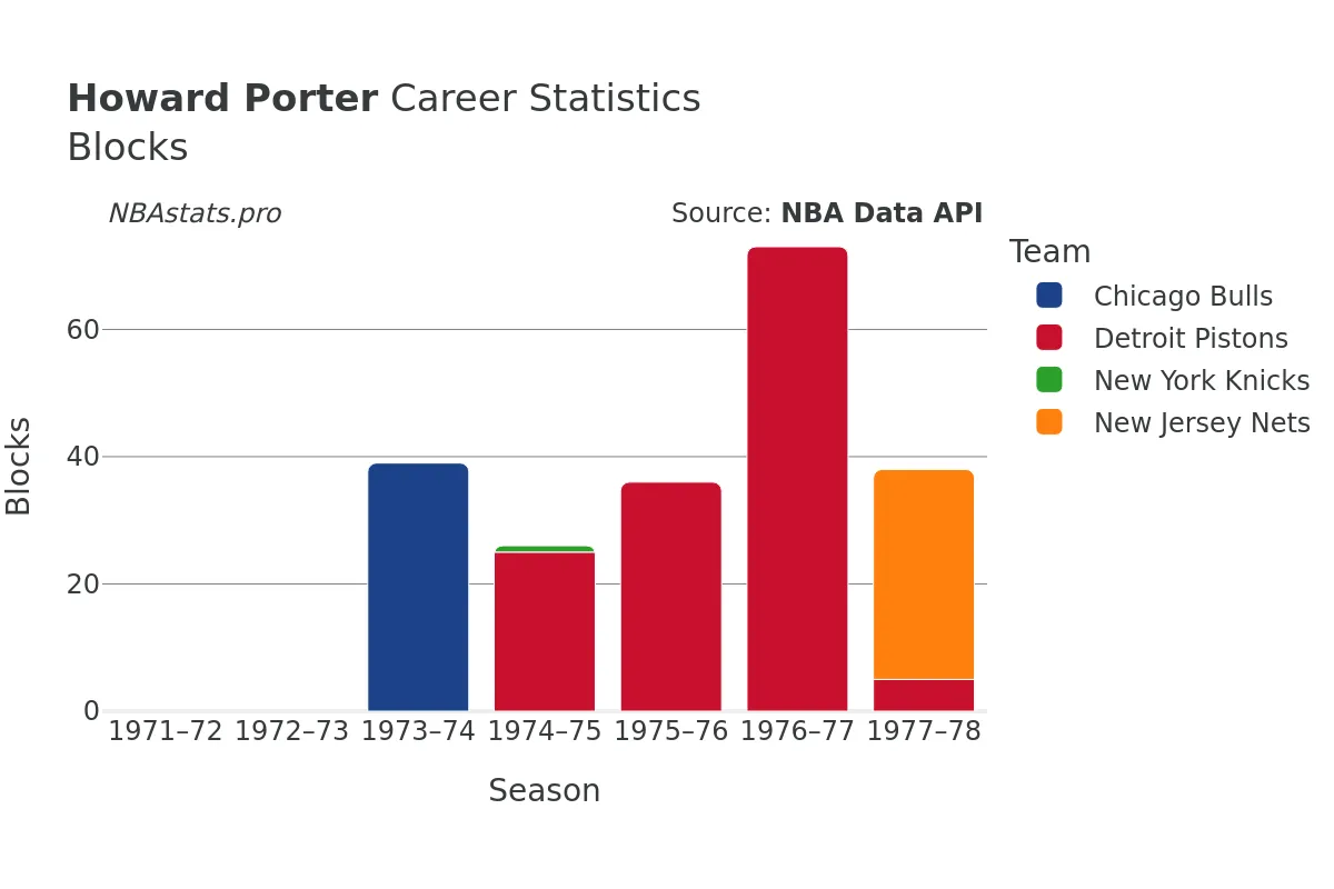 Howard Porter Blocks Career Chart