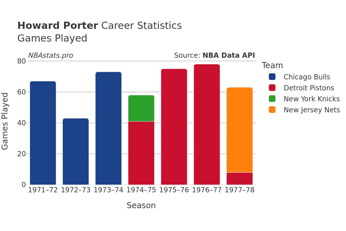 Howard Porter Games–Played Career Chart