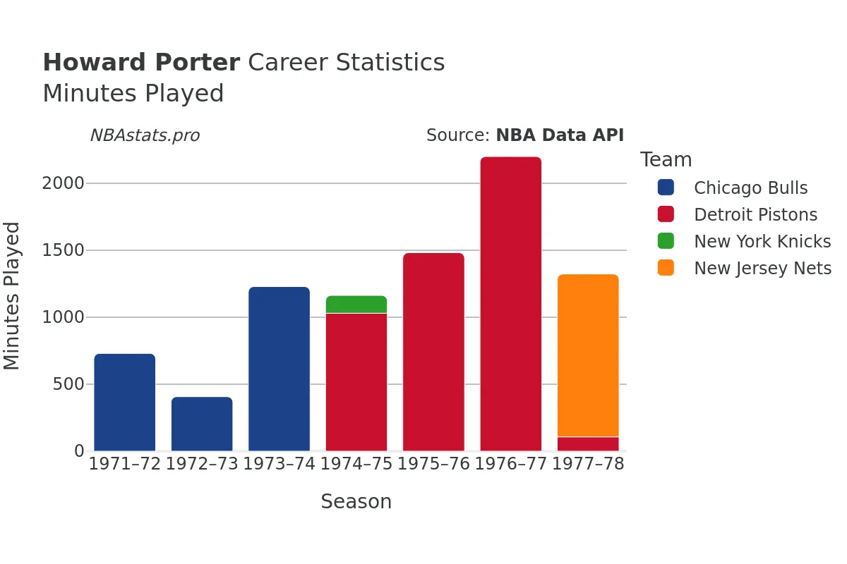 Howard Porter Minutes–Played Career Chart