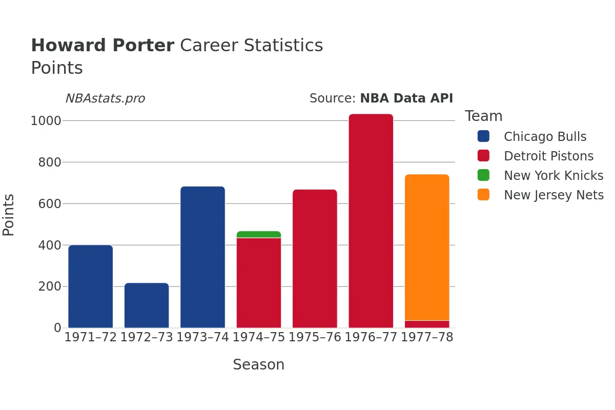 Howard Porter Points Career Chart