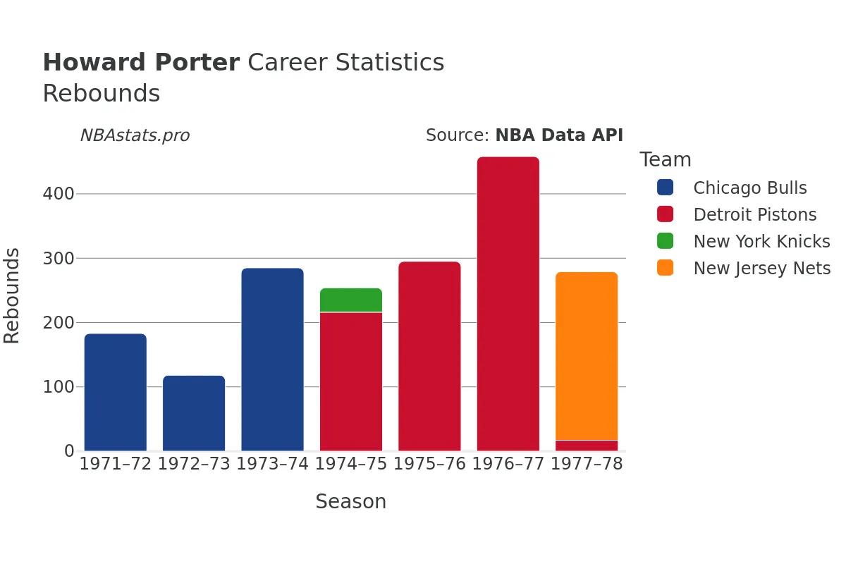 Howard Porter Rebounds Career Chart