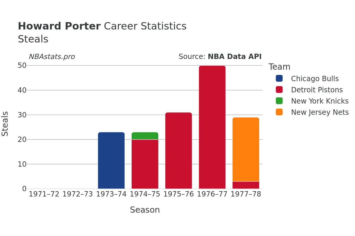 Howard Porter Steals Career Chart