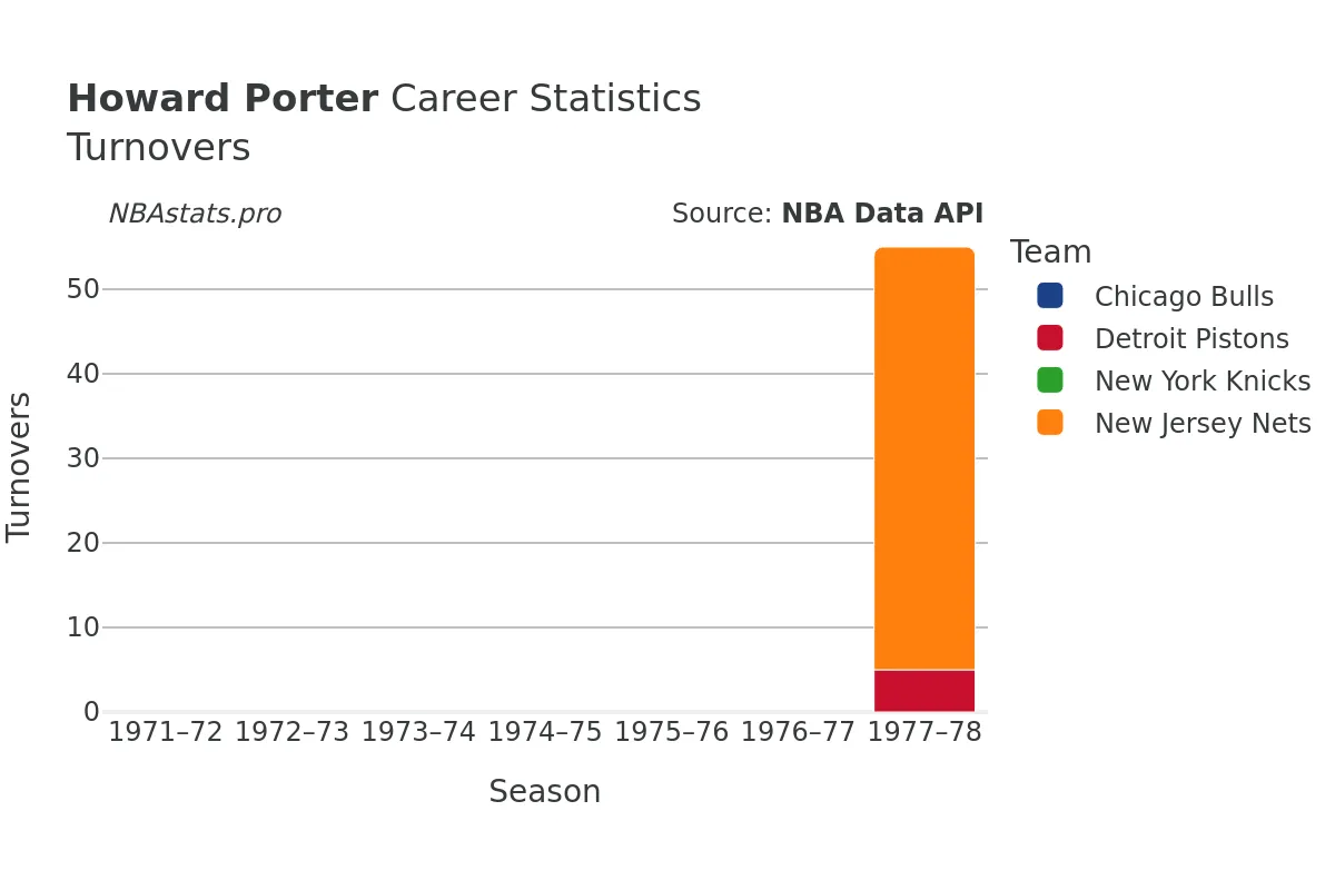 Howard Porter Turnovers Career Chart