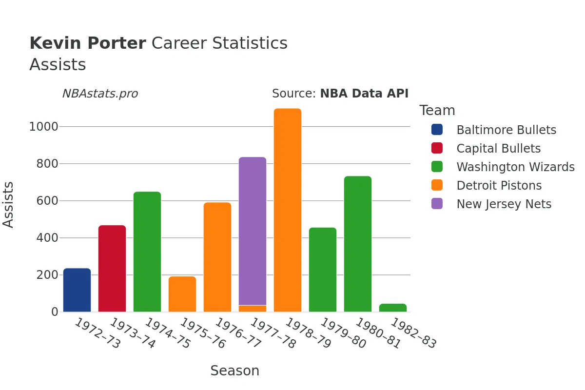 Kevin Porter Assists Career Chart