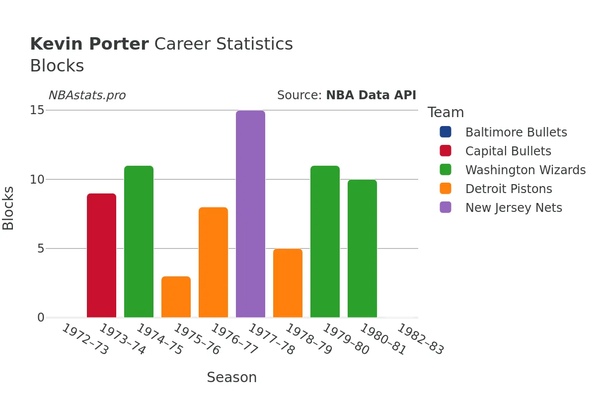 Kevin Porter Blocks Career Chart