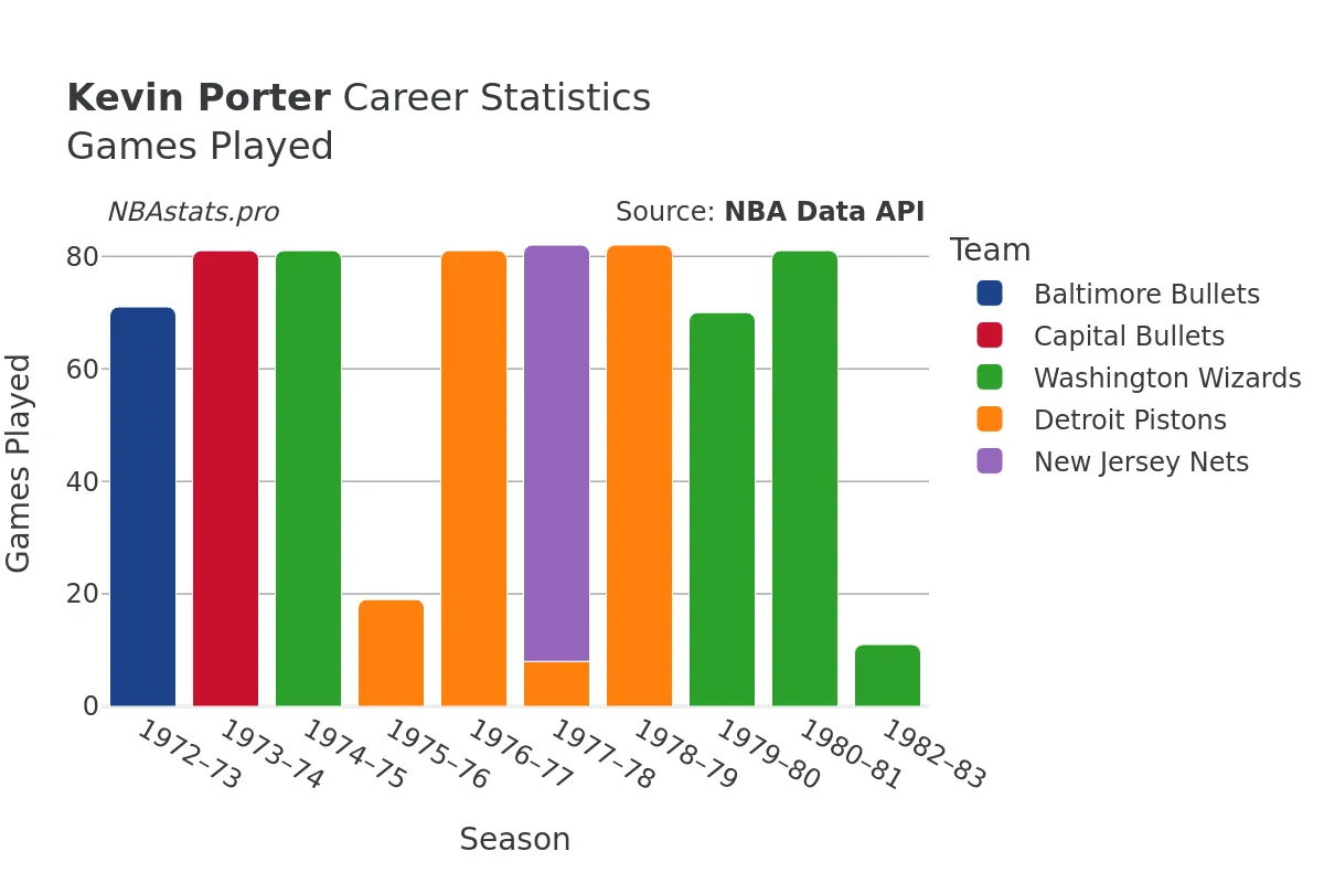 Kevin Porter Games–Played Career Chart