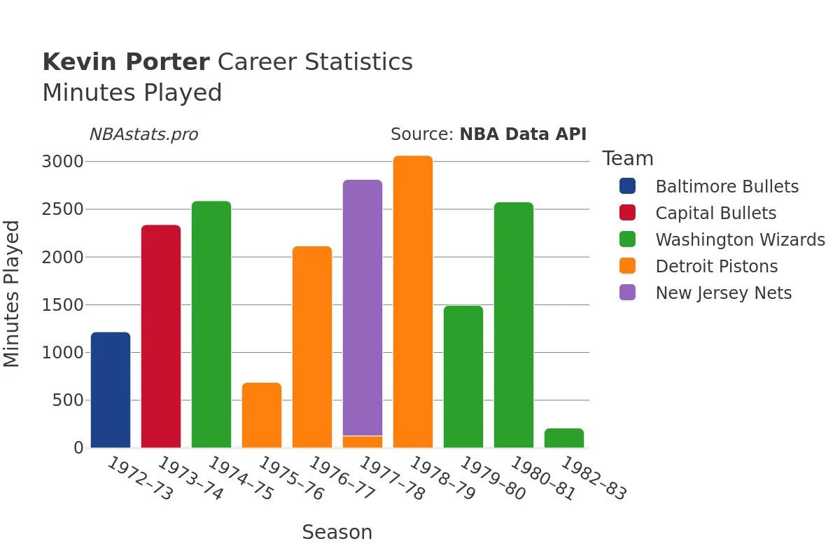 Kevin Porter Minutes–Played Career Chart