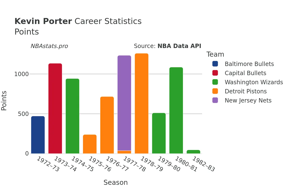 Kevin Porter Points Career Chart