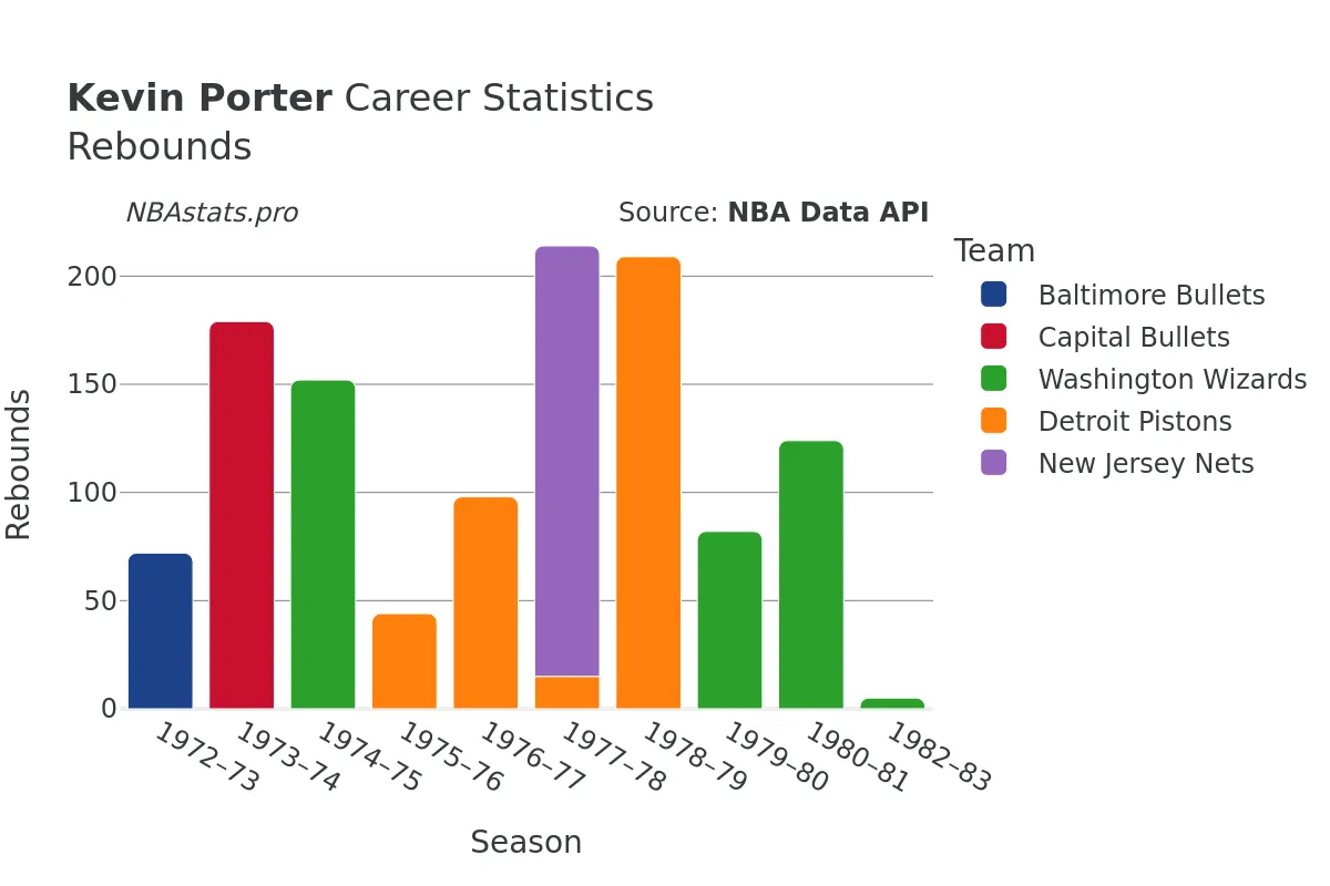 Kevin Porter Rebounds Career Chart