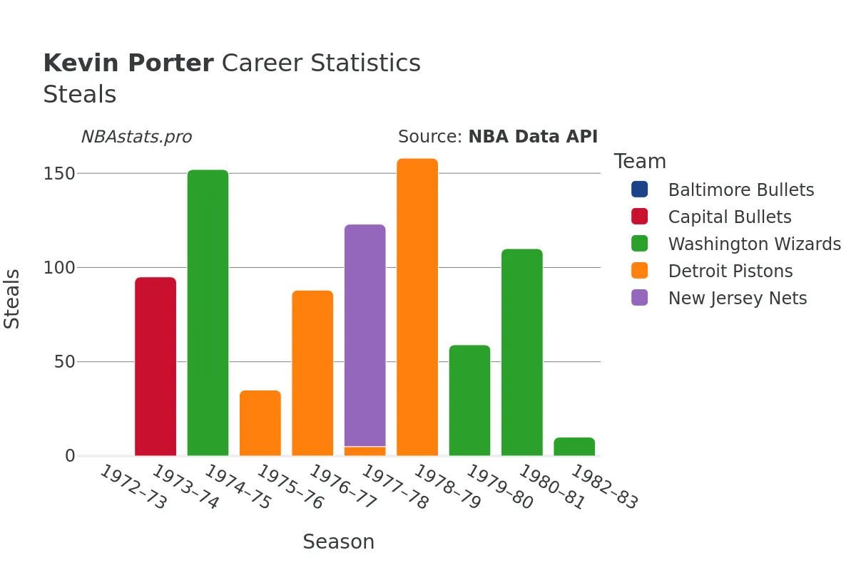 Kevin Porter Steals Career Chart