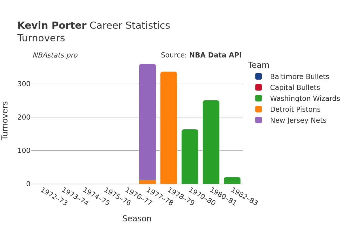 Kevin Porter Turnovers Career Chart