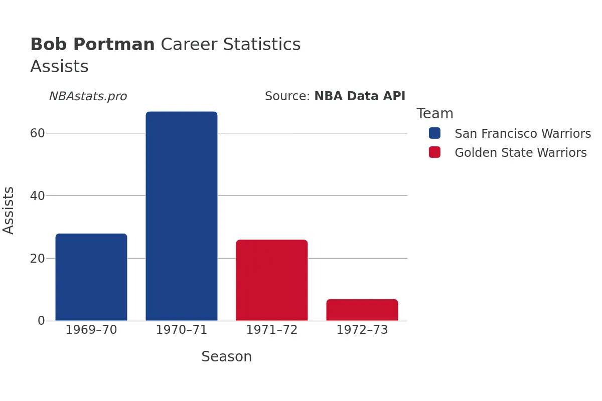 Bob Portman Assists Career Chart