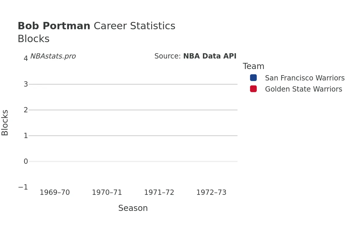 Bob Portman Blocks Career Chart