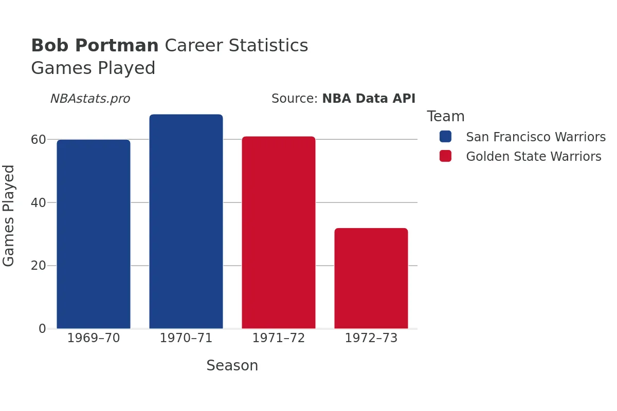 Bob Portman Games–Played Career Chart
