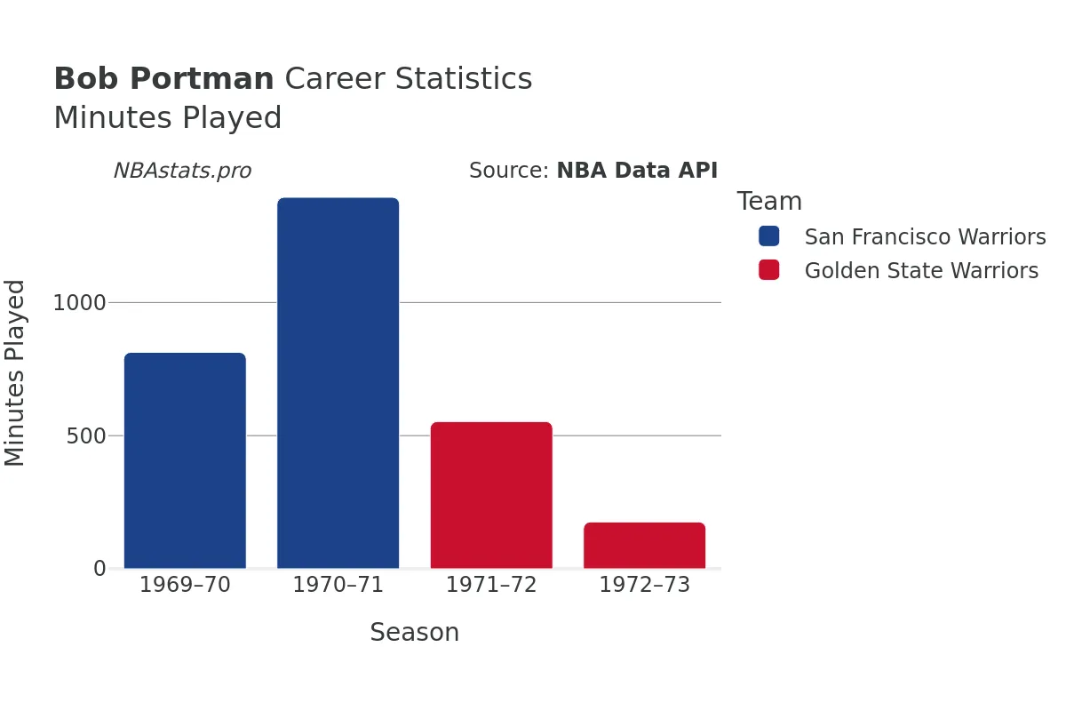 Bob Portman Minutes–Played Career Chart