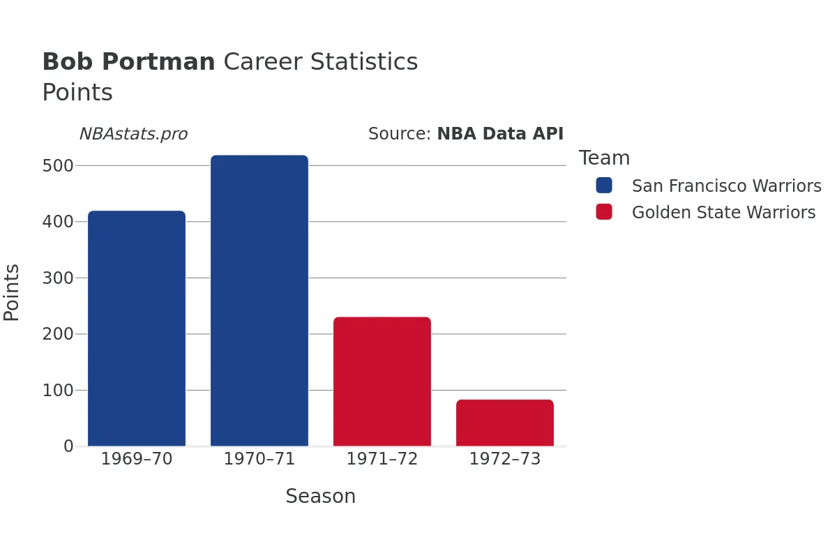 Bob Portman Points Career Chart