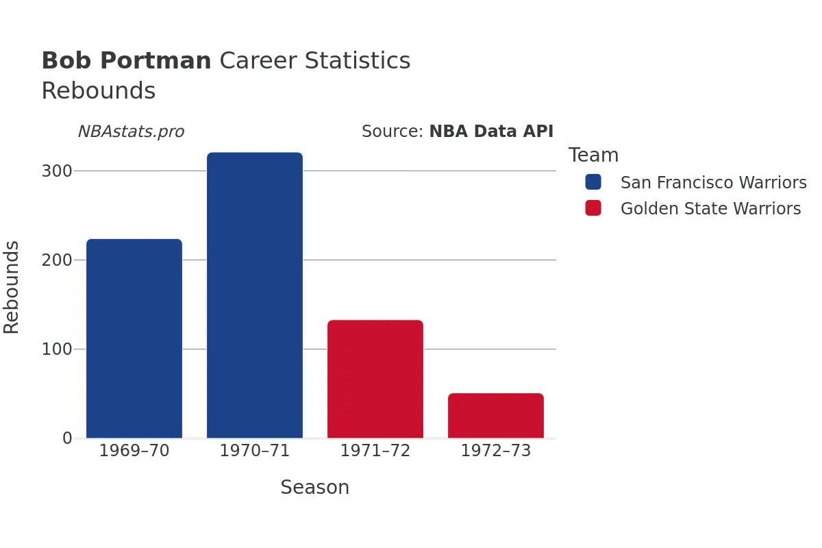 Bob Portman Rebounds Career Chart