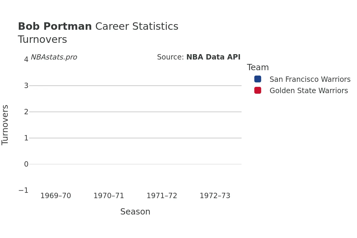 Bob Portman Turnovers Career Chart