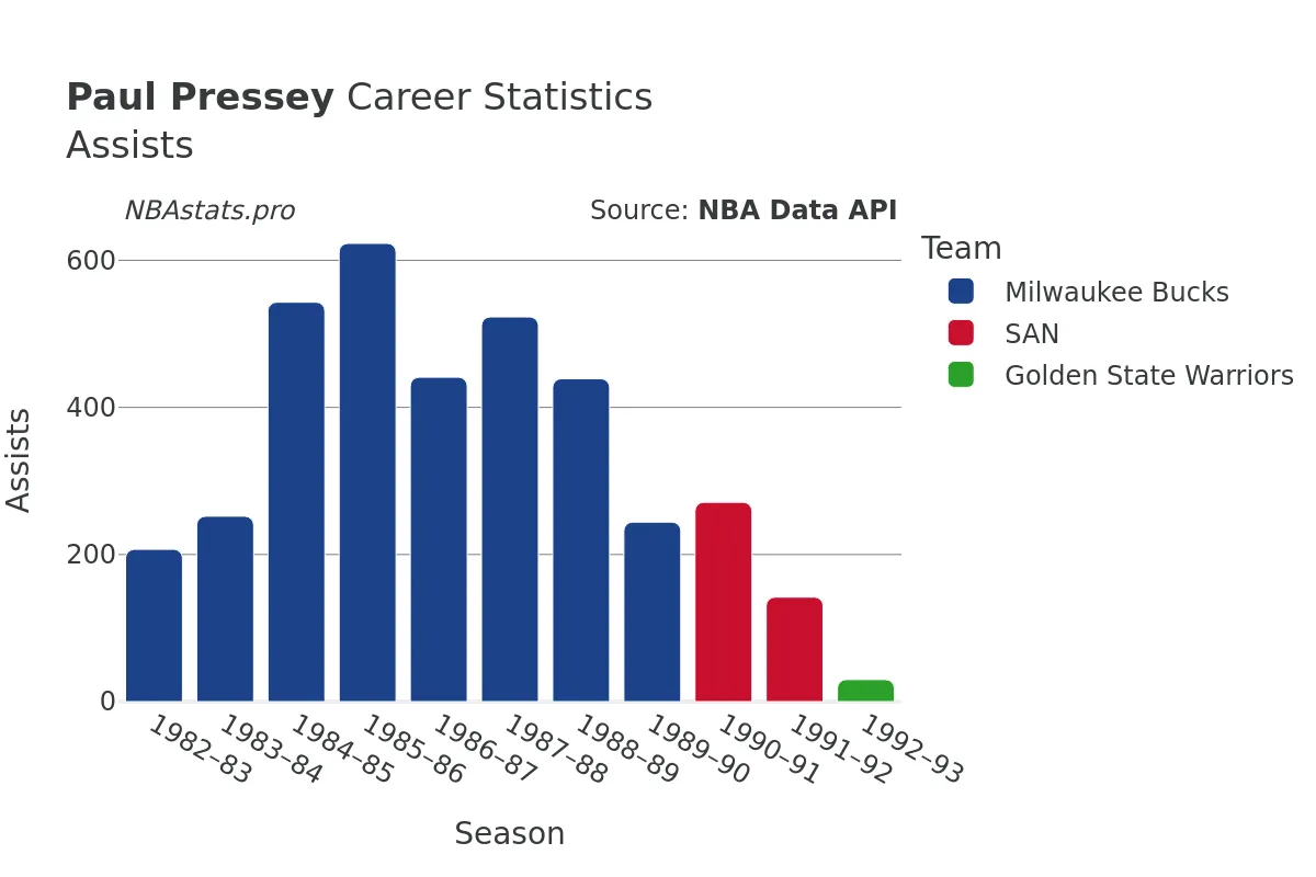 Paul Pressey Assists Career Chart