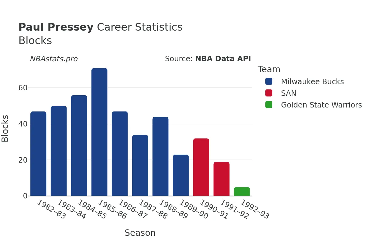 Paul Pressey Blocks Career Chart