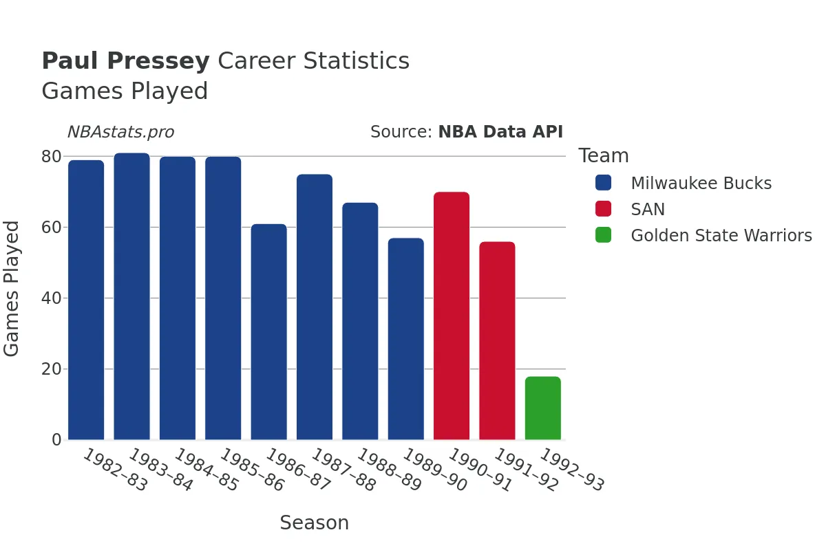 Paul Pressey Games–Played Career Chart