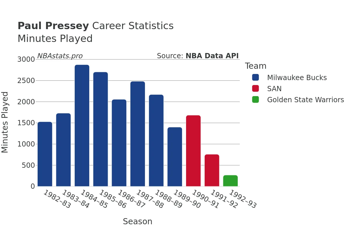 Paul Pressey Minutes–Played Career Chart