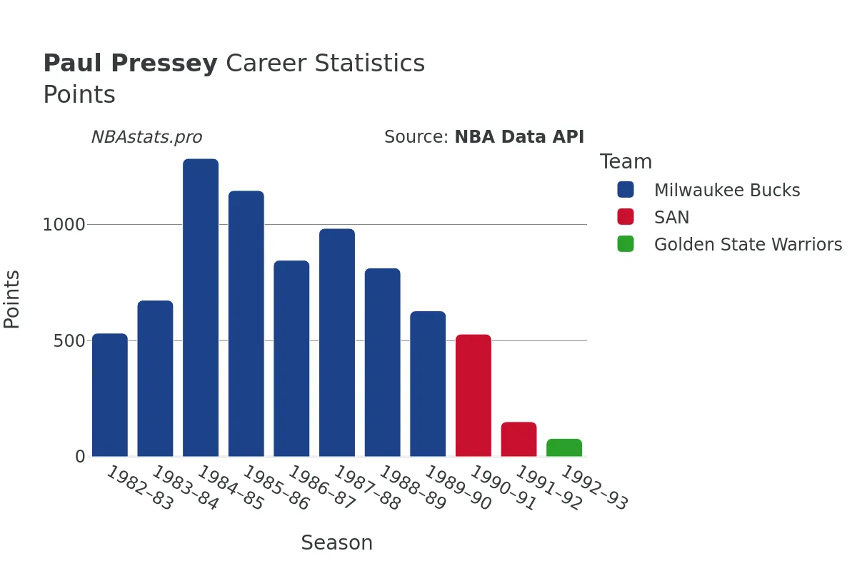 Paul Pressey Points Career Chart